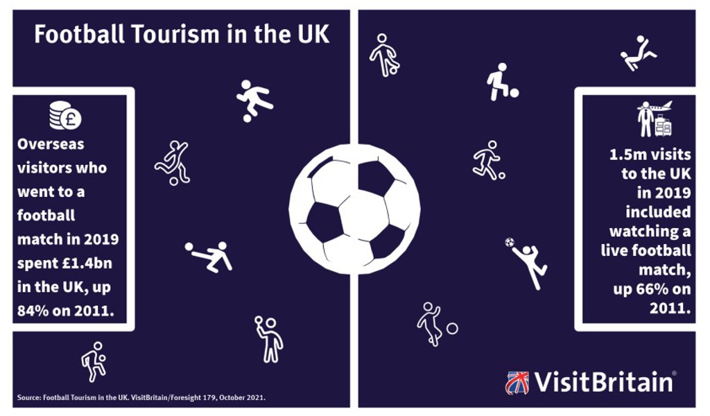 visit britain football tourism