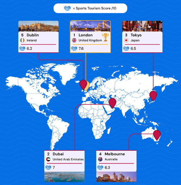 London has been crowned the world’s best city for sports-tripping in 2026, according to a new global study by luggage storage network Stasher